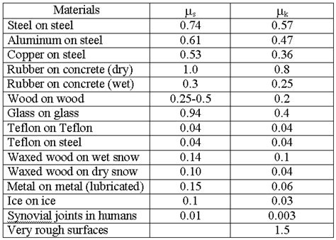 coefficient of friction chart